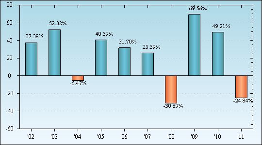 Bar Chart