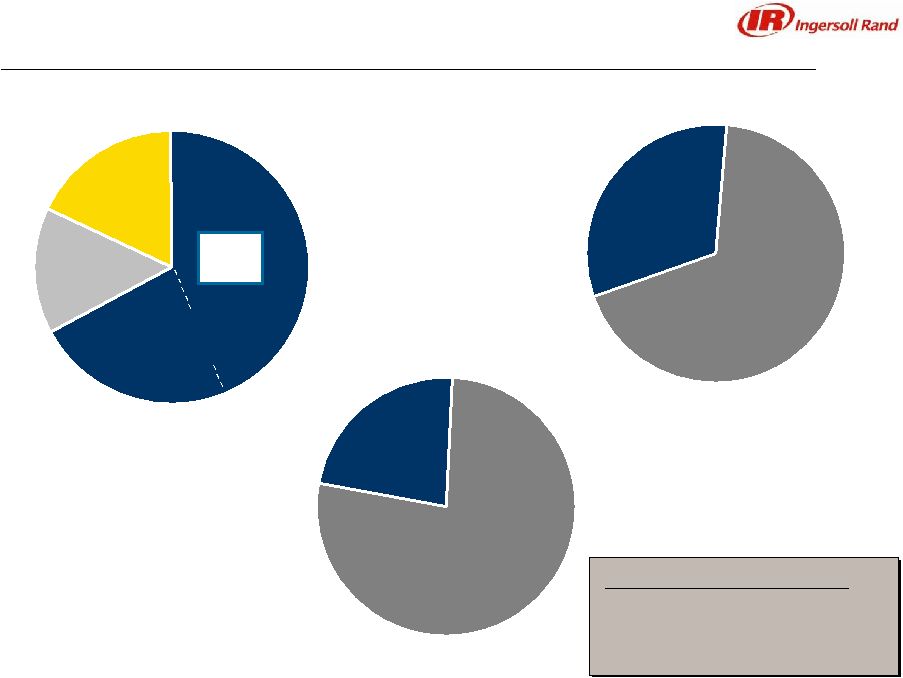 Ingersoll Rand Global Market Leader