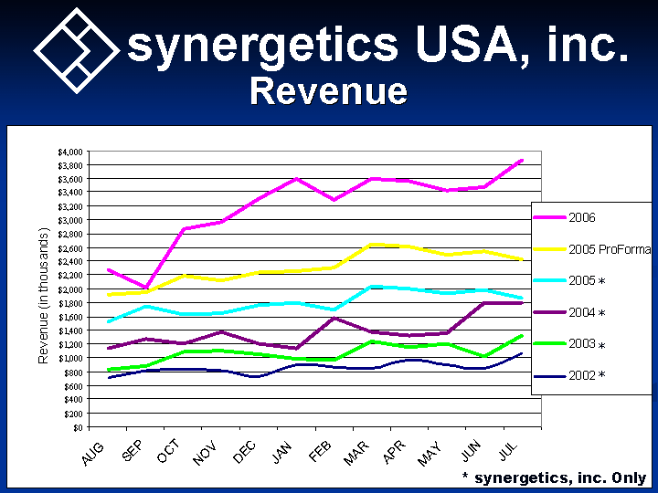 Revenuesynergetics Usa Inc Synergetics Inc Only 1787