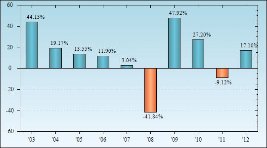 Bar Chart