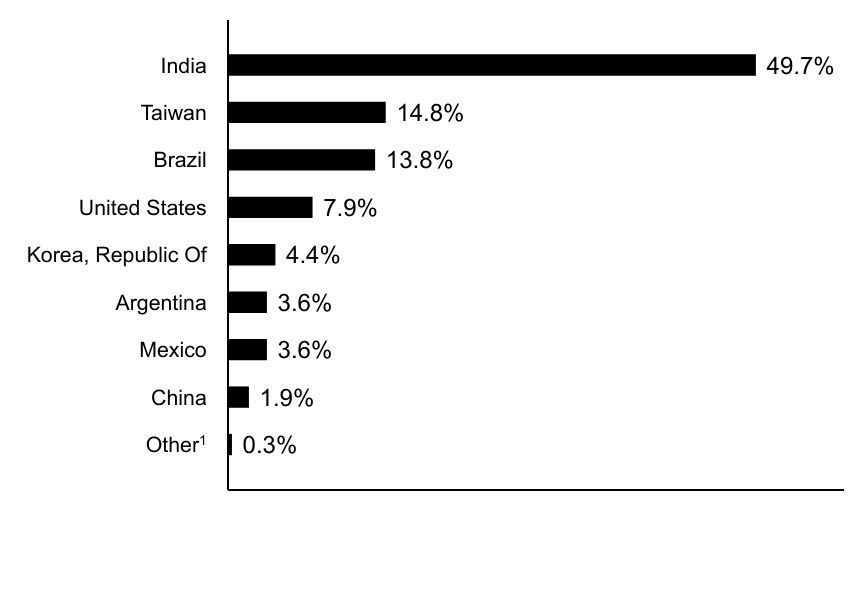 Group By Country Chart