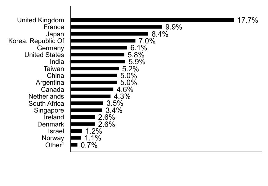 Group By Country Chart