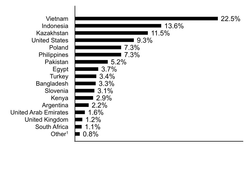 Group By Country Chart