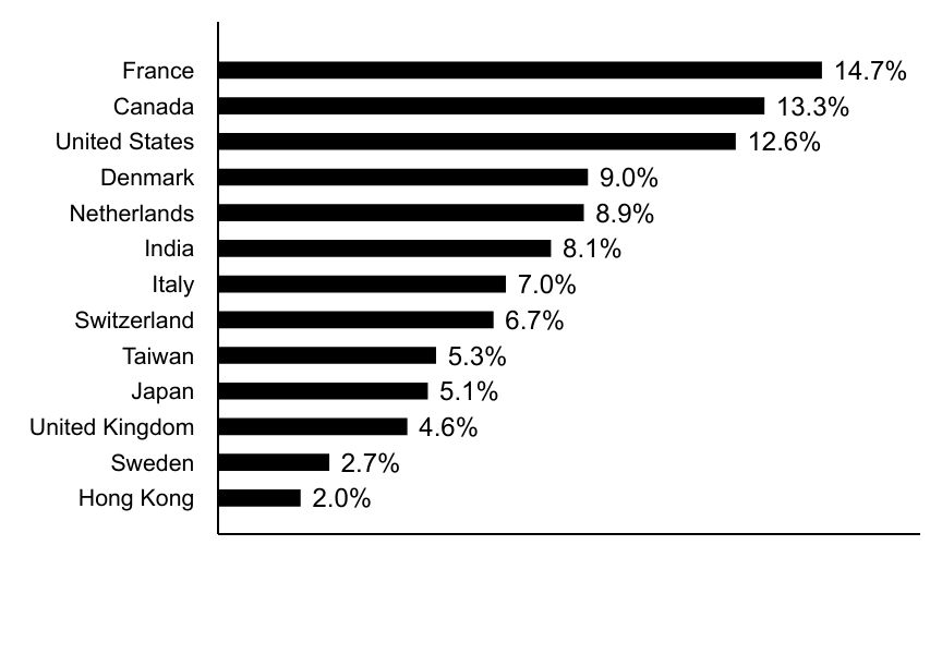 Group By Country Chart