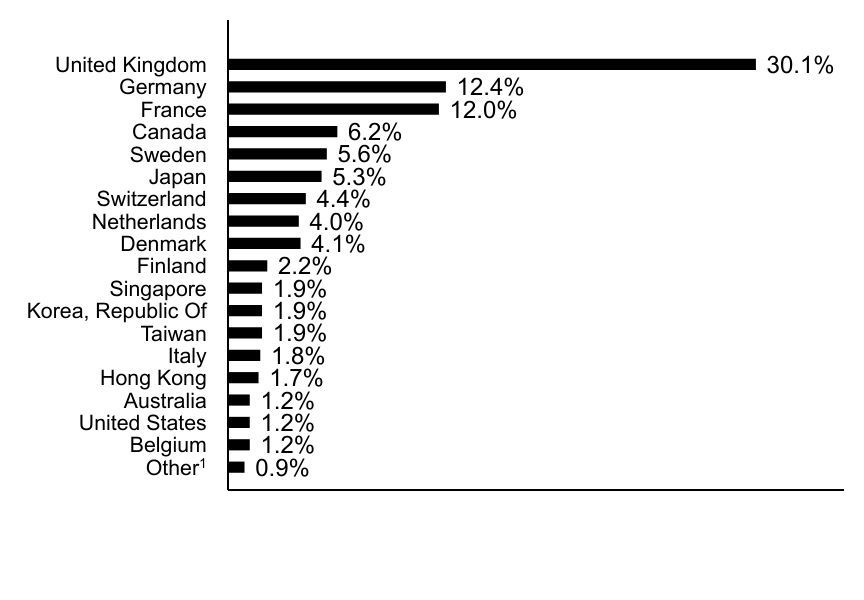 Group By Country Chart