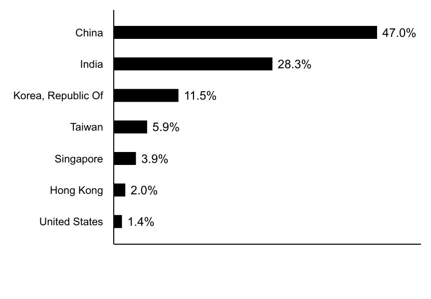 Group By Country Chart