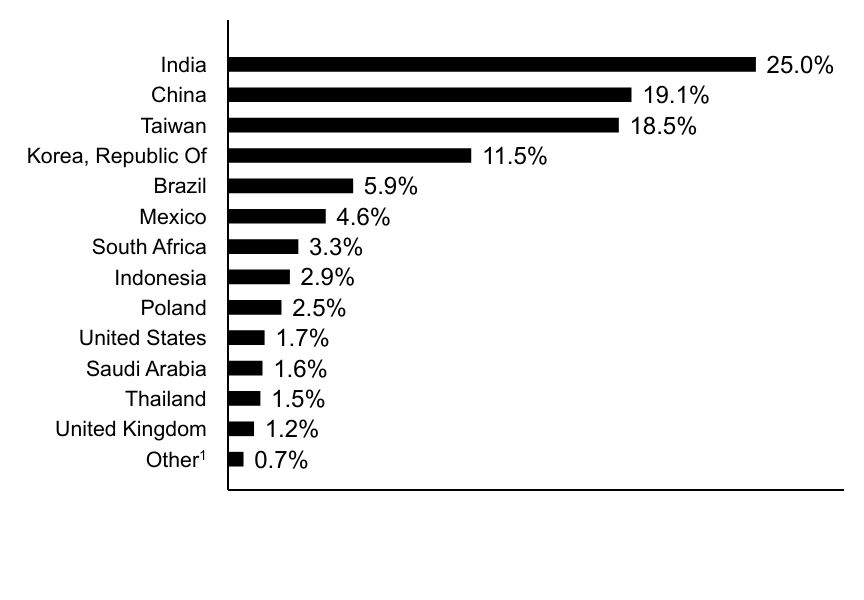 Group By Country Chart