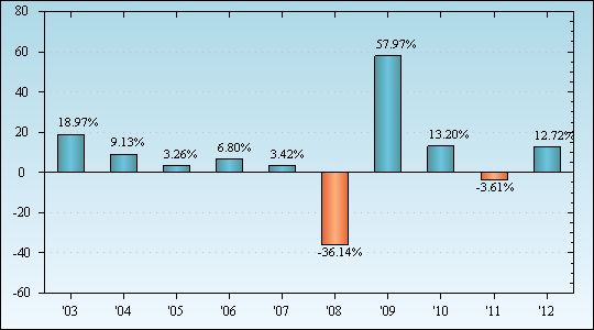 Bar Chart