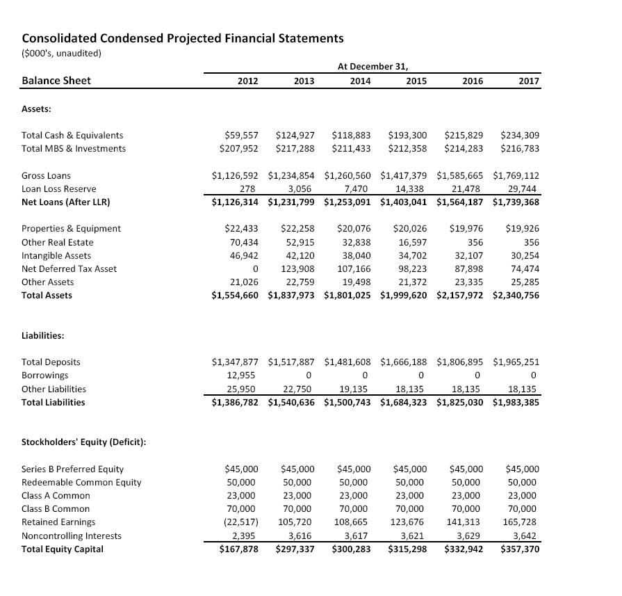 Consolidated Condensed Projected Financial Statements