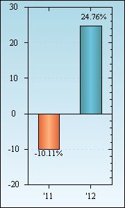 Bar Chart