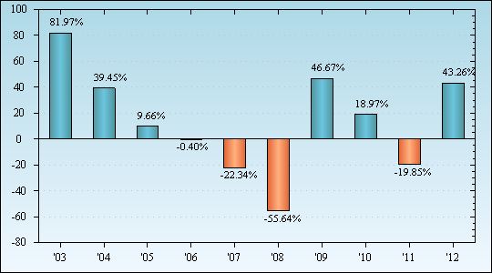 Bar Chart