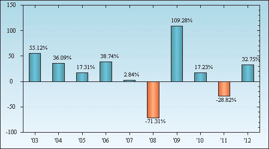 Bar Chart