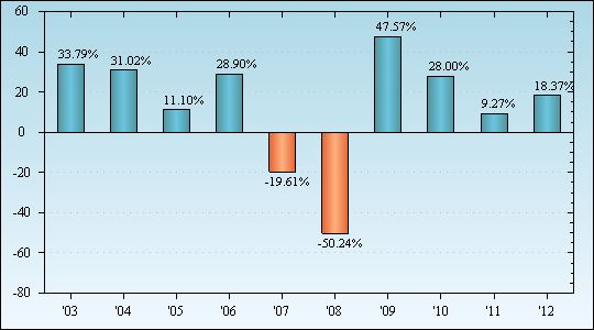 Bar Chart