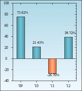 Bar Chart