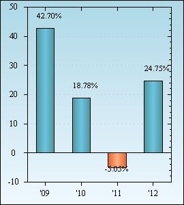 Bar Chart