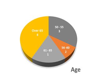 A pie chart with numbers and a number

Description automatically generated