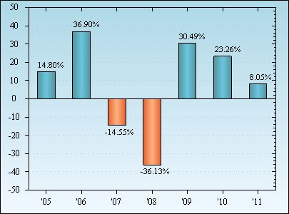 Bar Chart