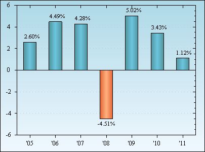 Bar Chart