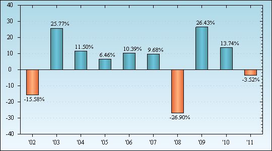 Bar Chart