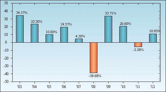 Bar Chart