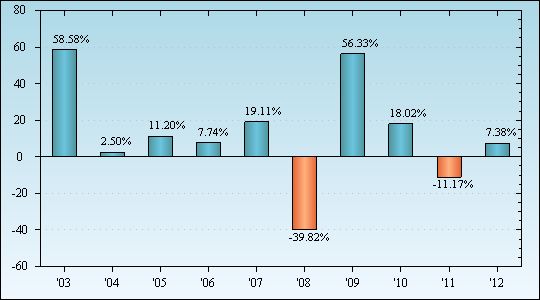 Bar Chart