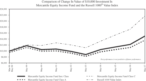 Mercantile Funds, Inc.