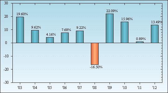 Bar Chart