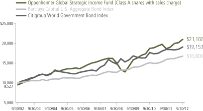 Oppenheimer Global Strategic Income Fund