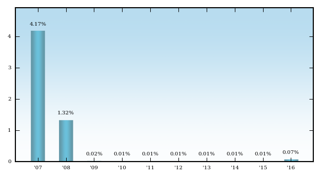 Bar Chart