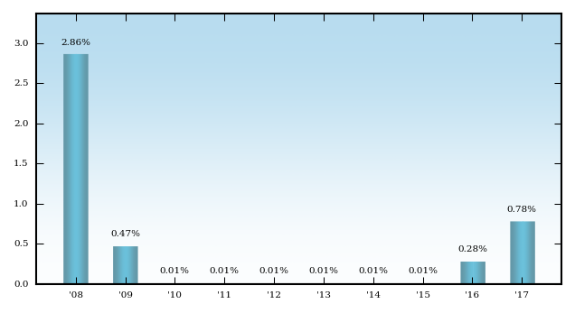 Bar Chart