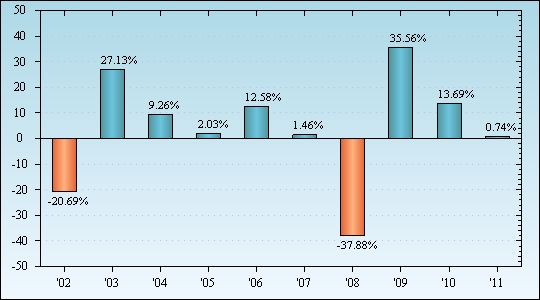 Bar Chart