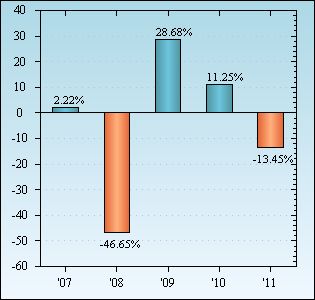 Bar Chart