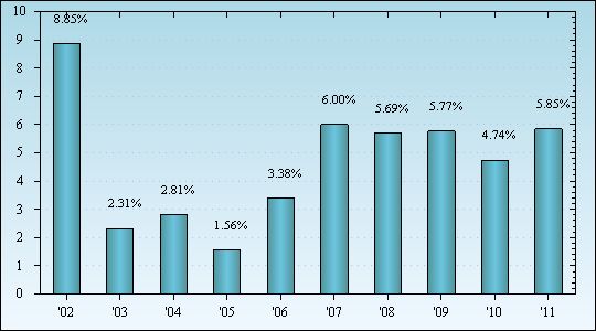 Bar Chart