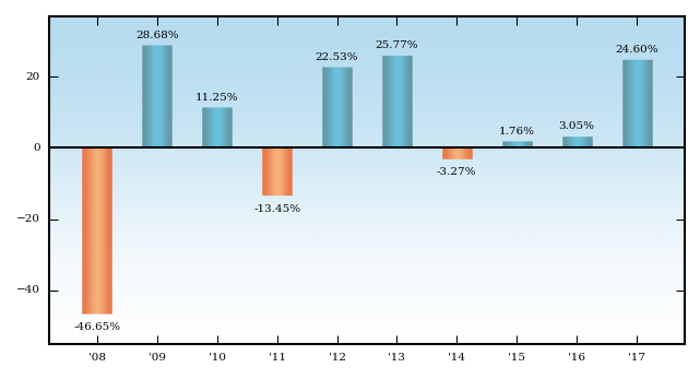 Bar Chart