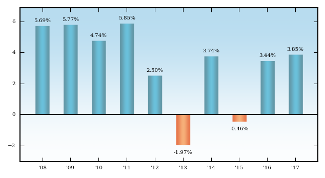 Bar Chart