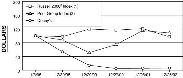 (PERFORMANCE GRAPH)