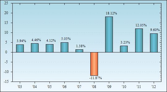 Bar Chart