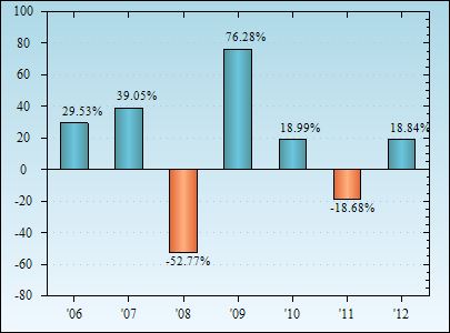 Bar Chart