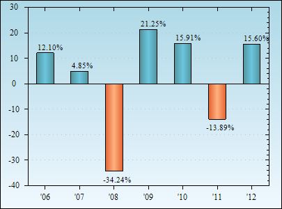 Bar Chart