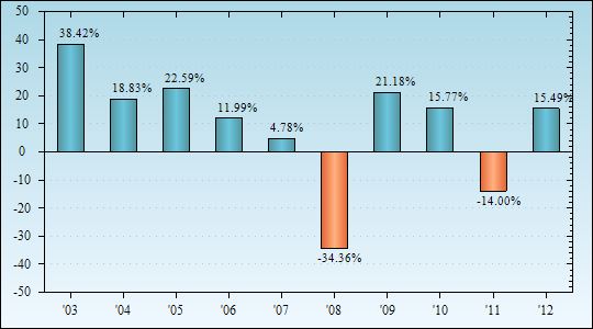 Bar Chart