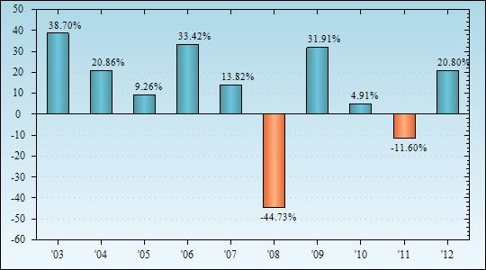 Bar Chart