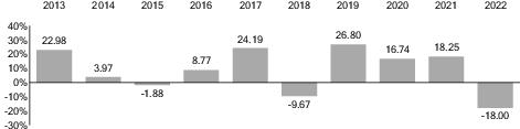 During the periods shown in the bar chart, the highest and lowest ...