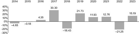 During the periods shown in the bar chart, the highest and lowest ...