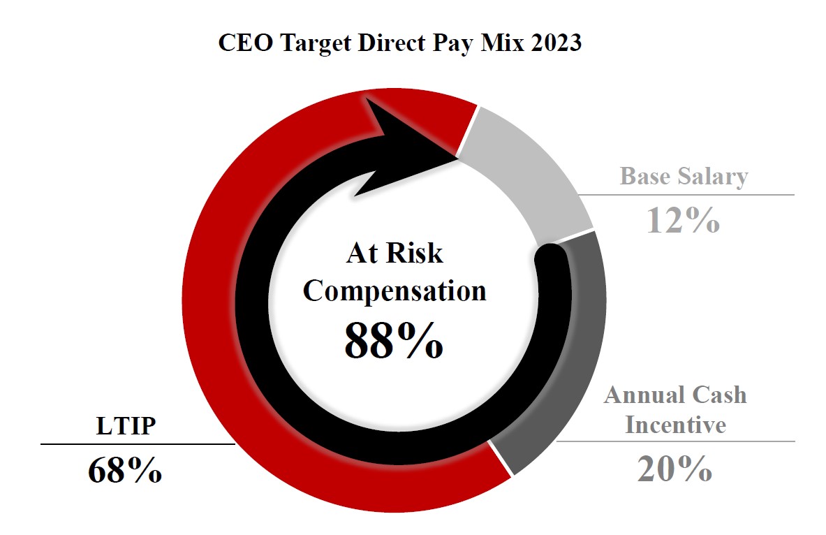 CEO Target Pay Mix 2023.jpg
