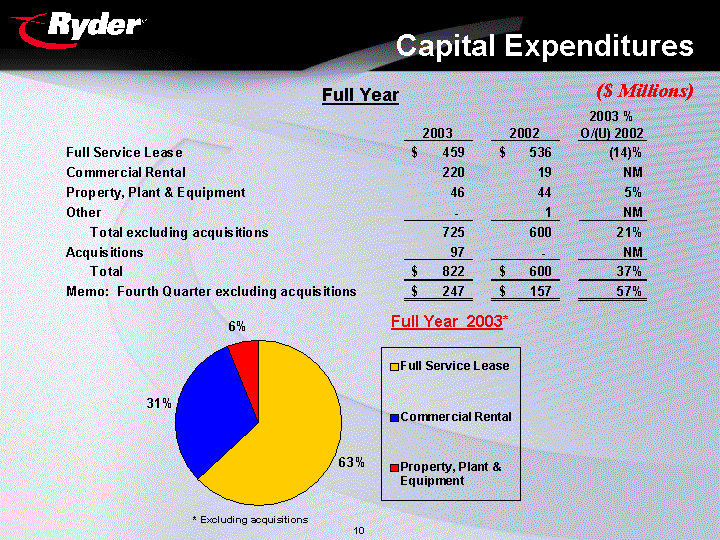 (CAPITAL EXPENDITURES)