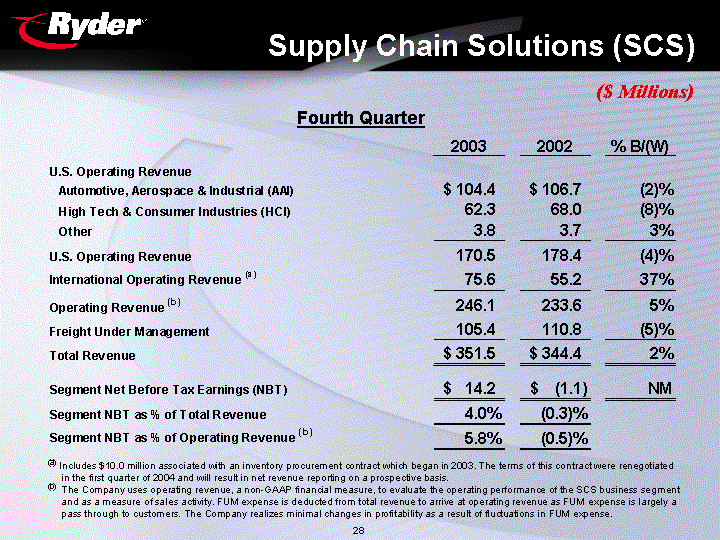 (SUPPLY CHAIN SOLUTIONS)