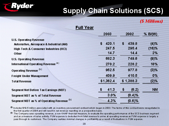 (SUPPLY CHAIN SOLUTIONS)