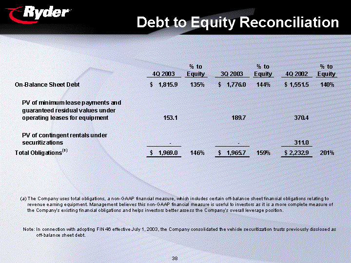 (DEBT TO EQUITY RECONCILIATION)