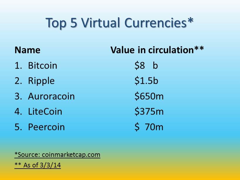 Top 5 Virtual Currencies* Name Value In Circulation** 1. Bitcoin $8 B 2 ...