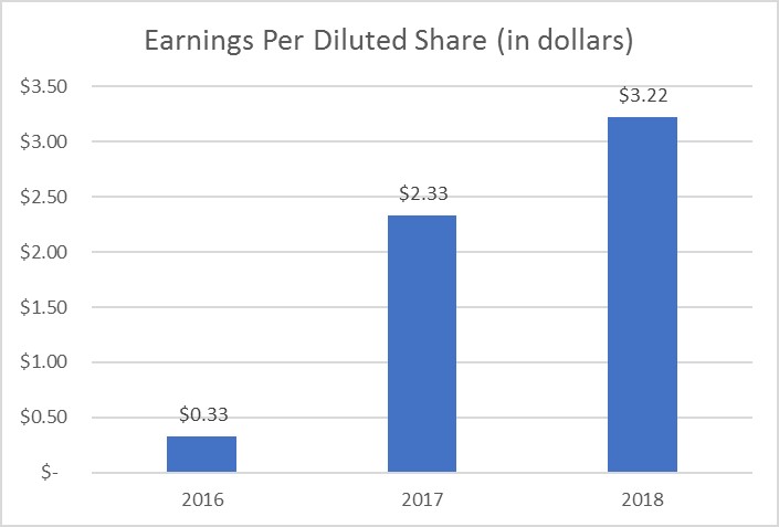 earningsperdilutedsharechart.jpg